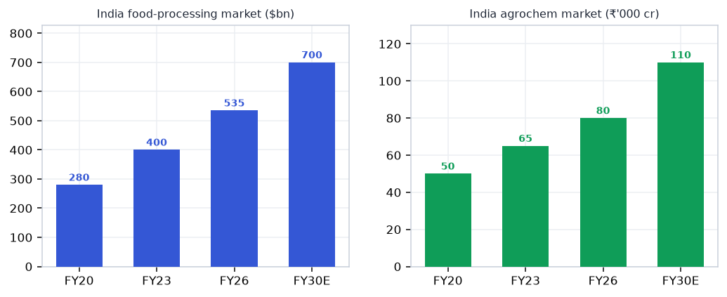 Agri / Fertilizers demand drivers chart