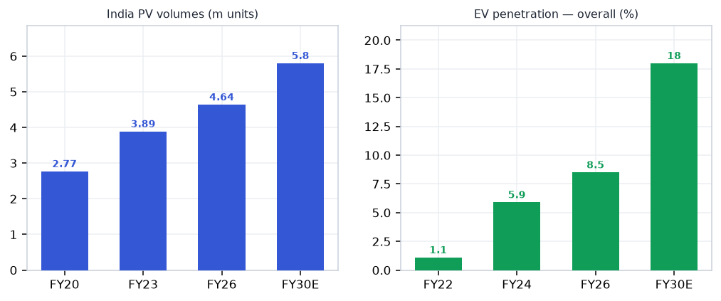 Auto & EV demand drivers chart