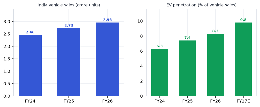 Auto Ancillaries & Tyres demand drivers chart
