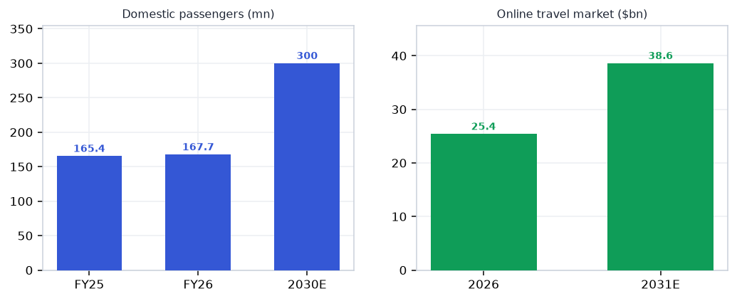 Aviation & Travel demand drivers chart
