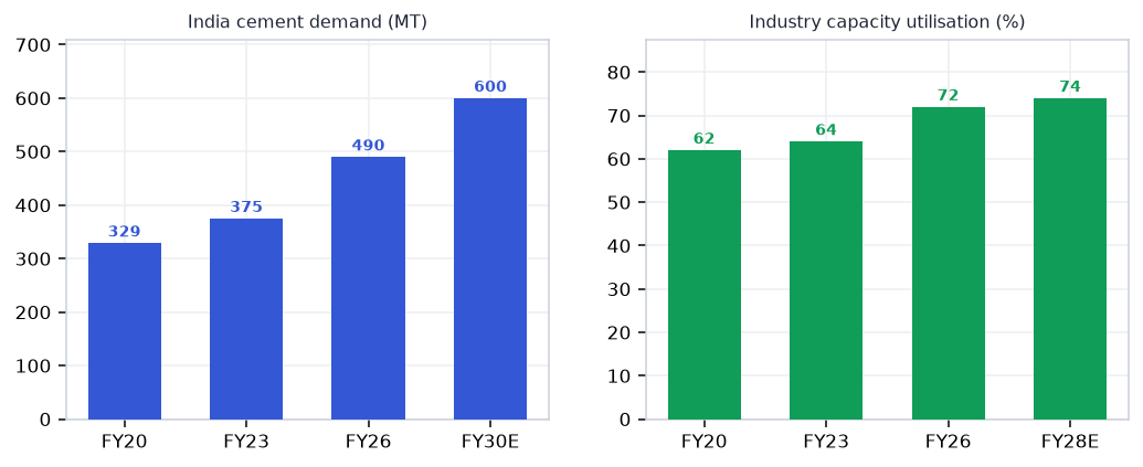 Cement & Materials demand drivers chart