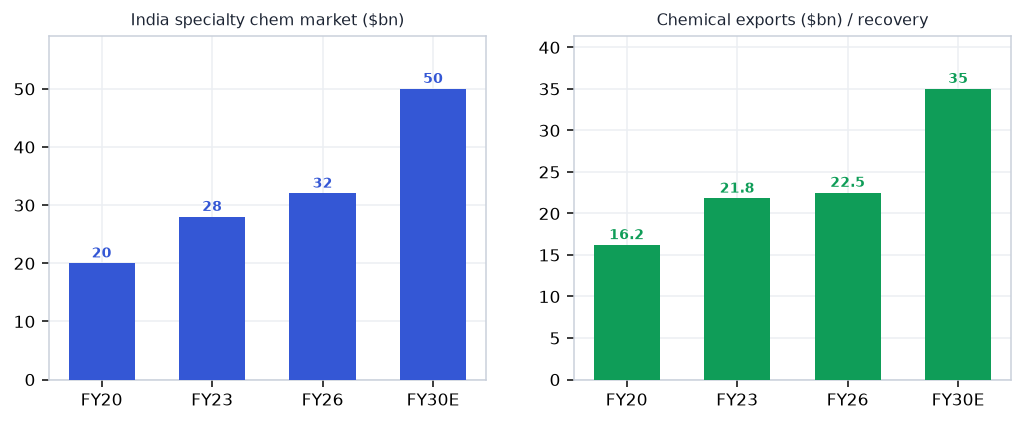 Specialty Chemicals demand drivers chart