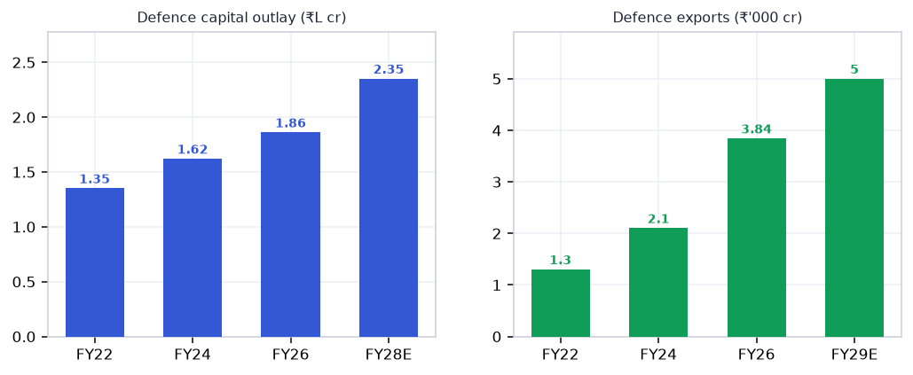 Defence demand drivers chart