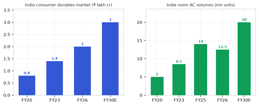Consumer Durables demand drivers chart
