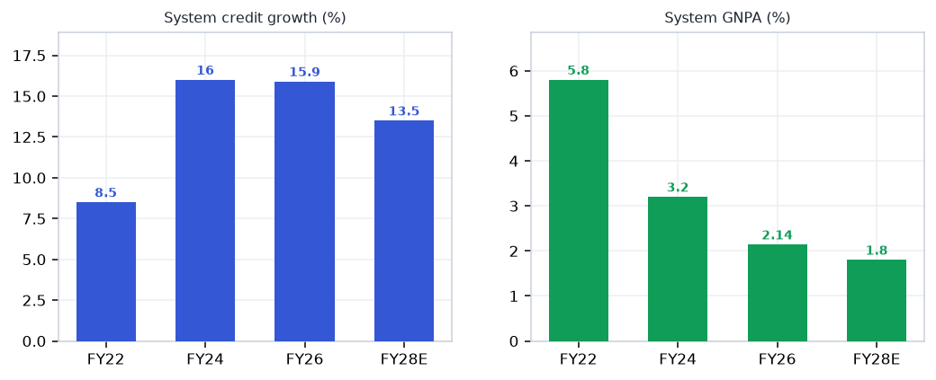 Financials demand drivers chart