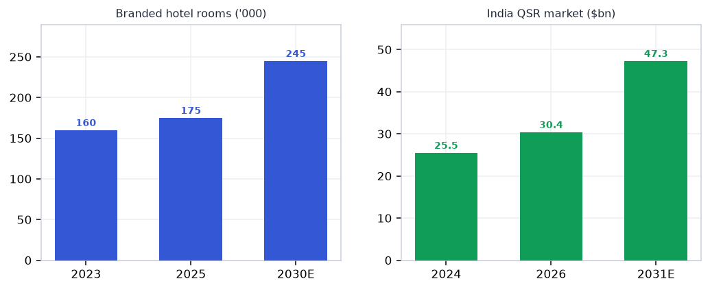 Hotels, QSR & Tourism demand drivers chart