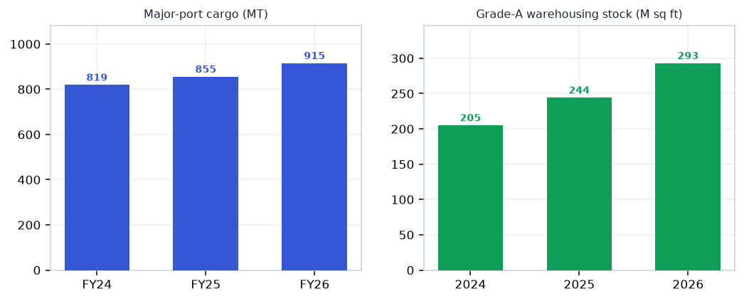 Logistics, Ports & Shipping demand drivers chart