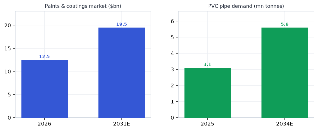 Paints & Building Products demand drivers chart