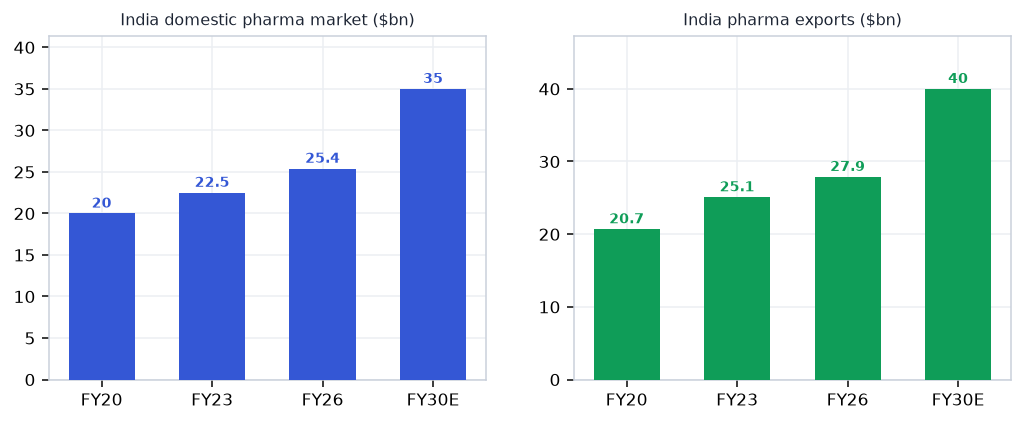 Pharma / CDMO demand drivers chart