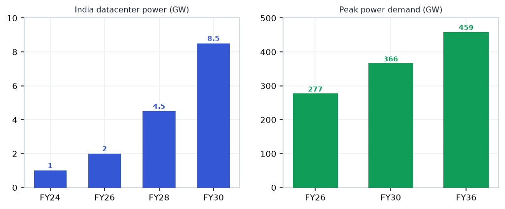Power & T&D demand chart