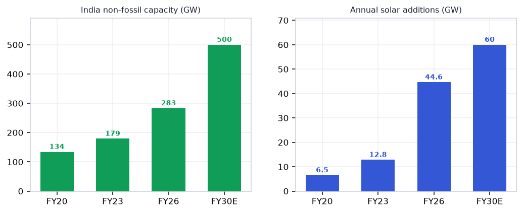 Renewables & Solar demand drivers chart
