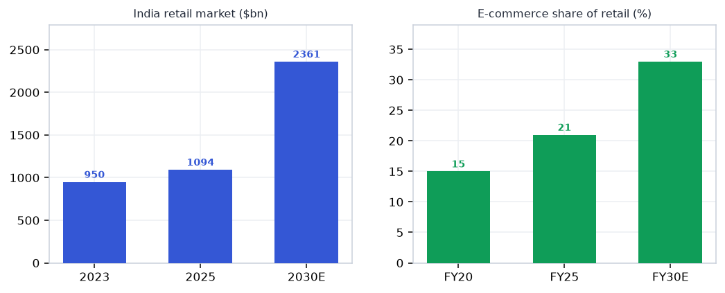 Retail & E-Commerce demand drivers chart