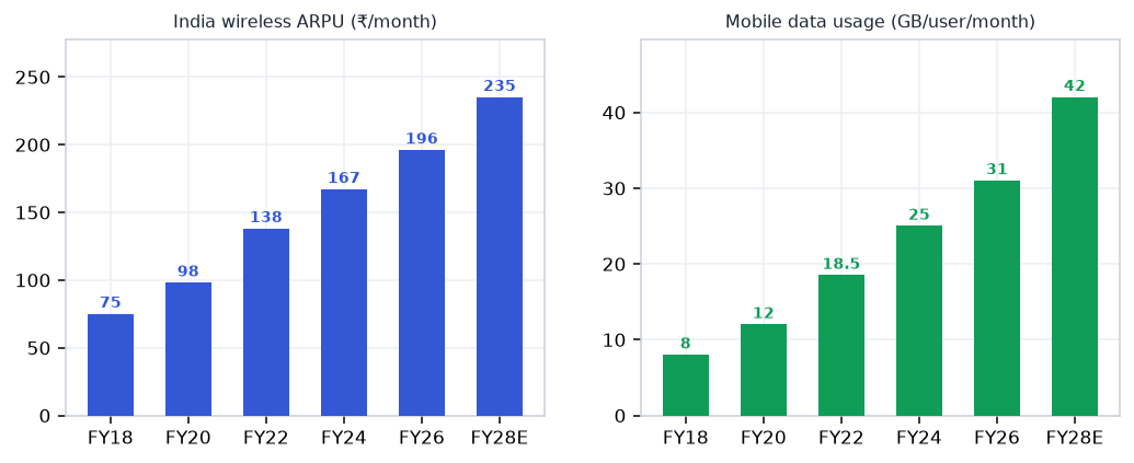 Telecom demand drivers chart
